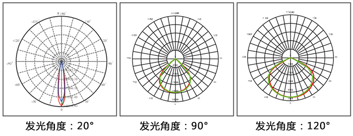 LED泛光灯、LED投光灯\LED投射灯和LED聚光灯通过发光角度对比图